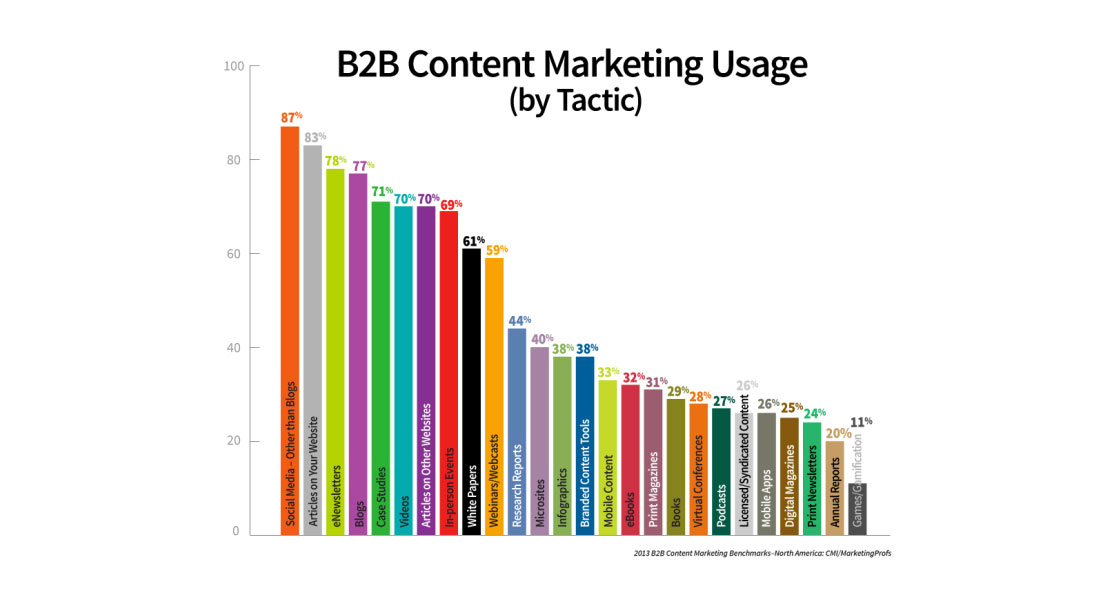 B2B Content Marketing usage by Tactic
