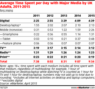emarketer mobile time chart